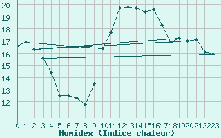 Courbe de l'humidex pour Les Pennes-Mirabeau (13)