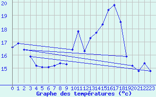 Courbe de tempratures pour Dolembreux (Be)