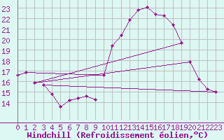 Courbe du refroidissement olien pour Clermont de l