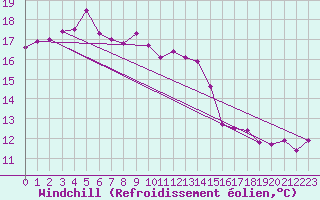 Courbe du refroidissement olien pour Fushiki