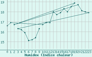 Courbe de l'humidex pour Anvers (Be)