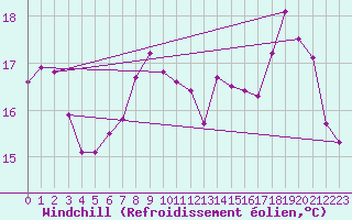 Courbe du refroidissement olien pour La Rochelle - Le Bout Blanc (17)