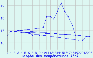 Courbe de tempratures pour Alistro (2B)