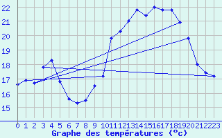 Courbe de tempratures pour Dunkerque (59)