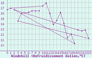 Courbe du refroidissement olien pour Aytr-Plage (17)