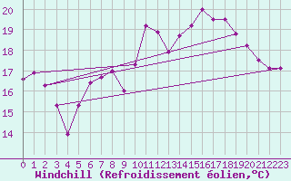 Courbe du refroidissement olien pour Trawscoed