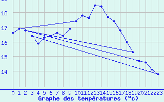 Courbe de tempratures pour Perpignan (66)