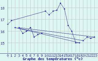 Courbe de tempratures pour Calvi (2B)