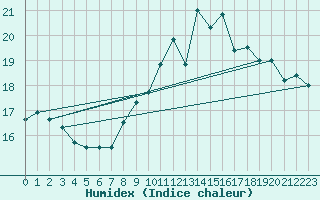 Courbe de l'humidex pour Vannes-Sn (56)