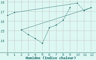 Courbe de l'humidex pour le bateau AMOUK05