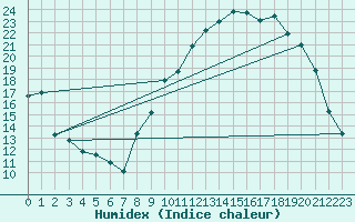 Courbe de l'humidex pour Toussus-le-Noble (78)