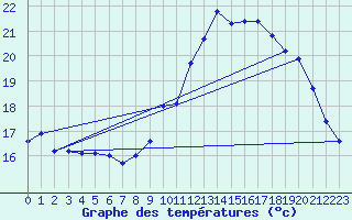 Courbe de tempratures pour Sarzeau (56)