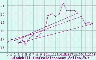 Courbe du refroidissement olien pour Le Talut - Belle-Ile (56)