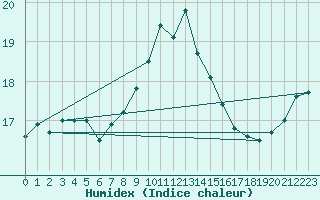 Courbe de l'humidex pour Six-Fours (83)