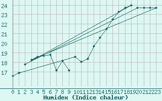 Courbe de l'humidex pour Lorient (56)