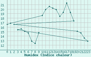 Courbe de l'humidex pour Lans-en-Vercors - Les Allires (38)