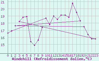 Courbe du refroidissement olien pour Cannes (06)