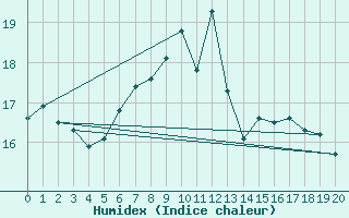 Courbe de l'humidex pour Langdon Bay