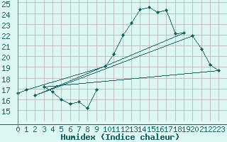 Courbe de l'humidex pour Besn (44)