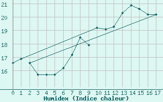 Courbe de l'humidex pour Hoerby