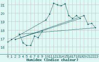 Courbe de l'humidex pour Aultbea