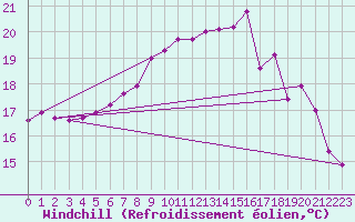 Courbe du refroidissement olien pour Saint-Philbert-sur-Risle (Le Rossignol) (27)