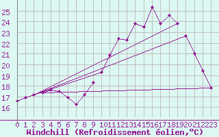 Courbe du refroidissement olien pour Charleville-Mzires / Mohon (08)