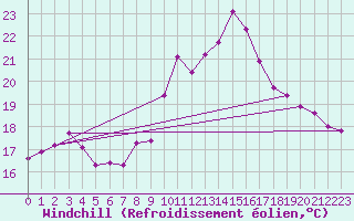 Courbe du refroidissement olien pour Vias (34)