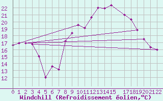 Courbe du refroidissement olien pour Sfax El-Maou