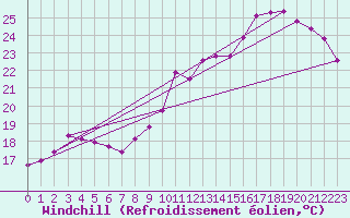 Courbe du refroidissement olien pour Woluwe-Saint-Pierre (Be)