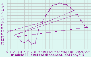 Courbe du refroidissement olien pour Cazaux (33)