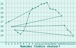 Courbe de l'humidex pour Johnstown Castle