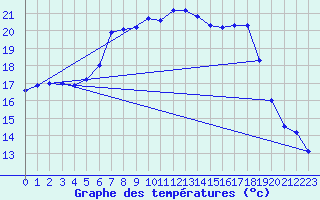 Courbe de tempratures pour Ile du Levant (83)