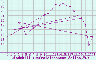 Courbe du refroidissement olien pour Straubing