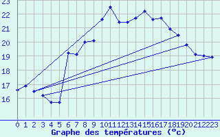 Courbe de tempratures pour Lauwersoog Aws