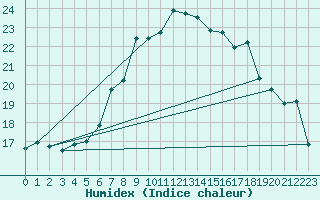 Courbe de l'humidex pour Klippeneck