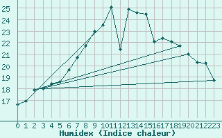 Courbe de l'humidex pour Heinola Plaani