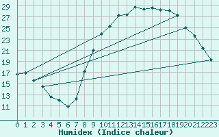 Courbe de l'humidex pour Douzy (08)