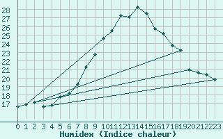 Courbe de l'humidex pour Manston (UK)