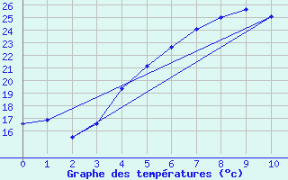 Courbe de tempratures pour Inari Rajajooseppi