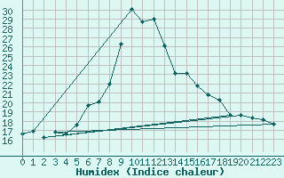 Courbe de l'humidex pour Capo Bellavista