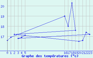 Courbe de tempratures pour le bateau EUCFR07