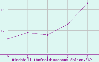 Courbe du refroidissement olien pour Viitasaari