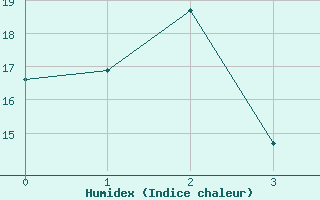 Courbe de l'humidex pour Laroque (34)