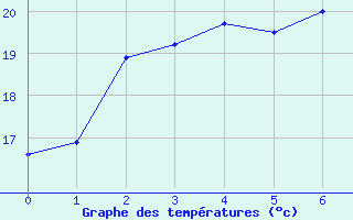 Courbe de tempratures pour Niigata