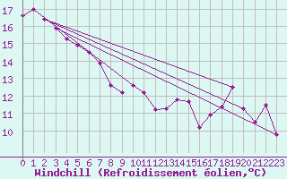 Courbe du refroidissement olien pour Nuerburg-Barweiler