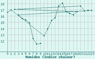 Courbe de l'humidex pour Leucate (11)