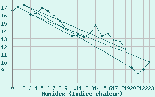 Courbe de l'humidex pour Le Havre - Octeville (76)