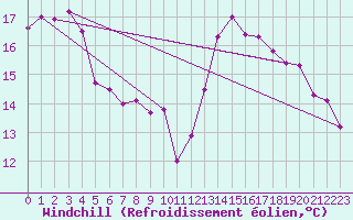 Courbe du refroidissement olien pour Langres (52) 