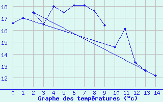 Courbe de tempratures pour Ofunato